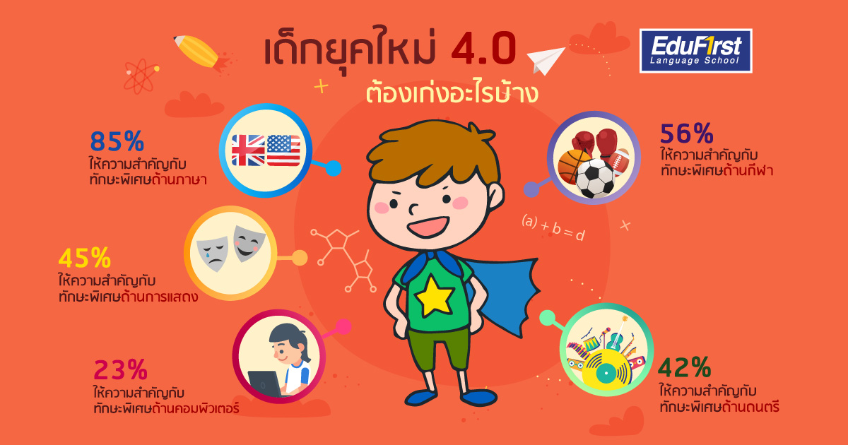 เด็กไทยยุคใหม่ 4.0 ต้องเก่งอะไรบ้าง? ภาษาอังกฤษสำหรับเด็ก มีความจำเป็นมากแค่ไหน - EduFirst